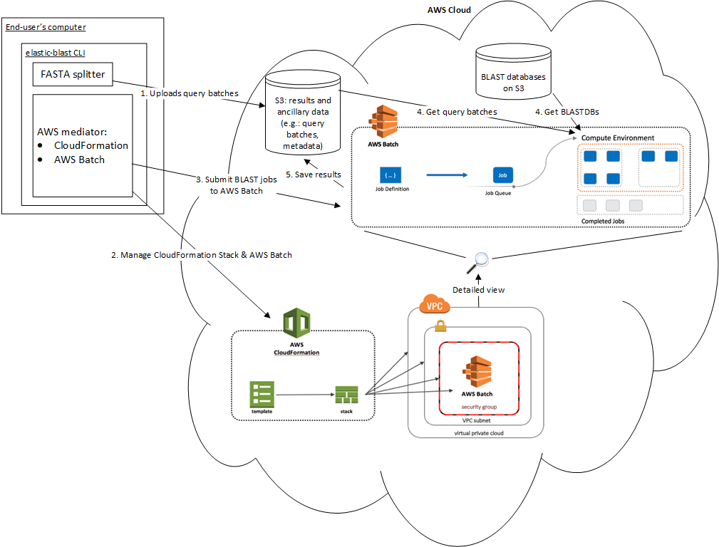 Overview of ElasticBLAST at AWS
