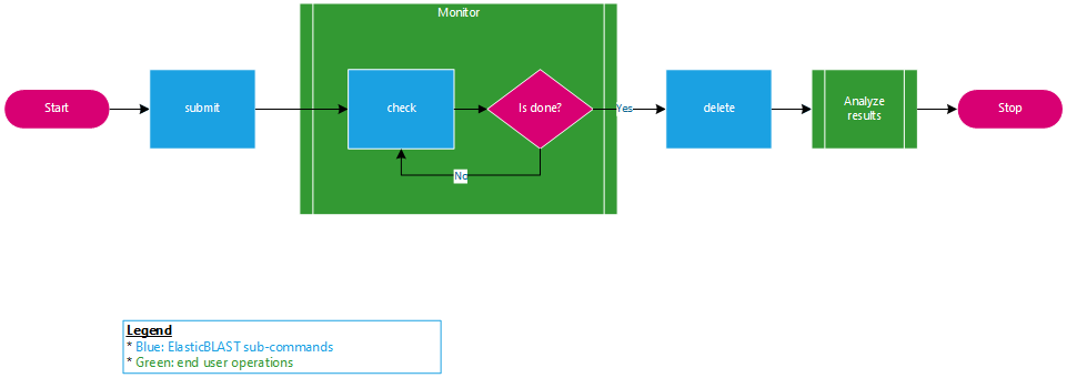 Overview of ElasticBLAST usage